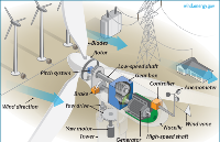 風力發電系統的原理、組成和各部件功能