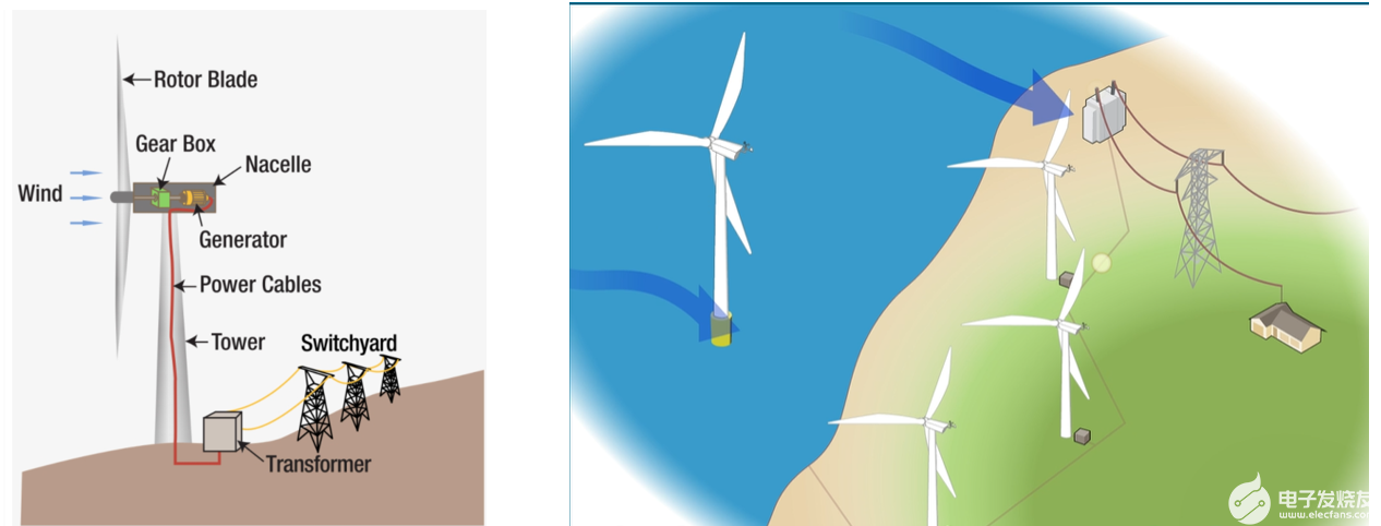 半岛体育app风力发电系统的原理、组成和各部件功能(图1)