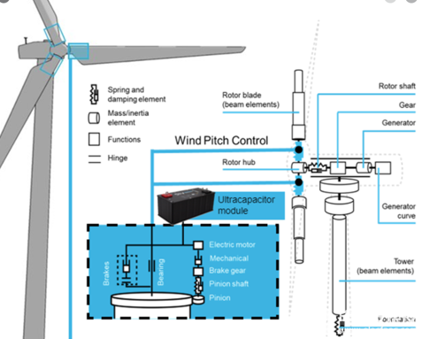 半岛体育app风力发电系统的原理、组成和各部件功能(图10)