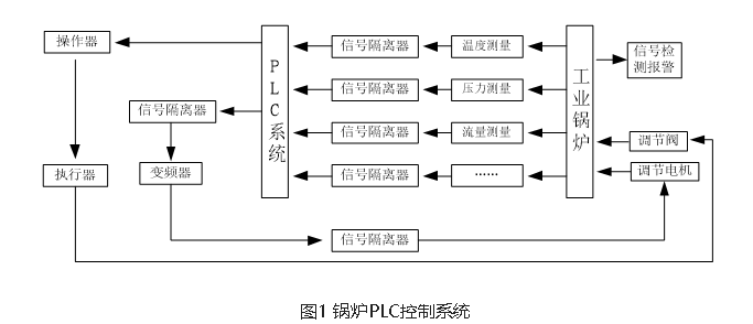 鍋爐PLC控制系統的控制過程與原理