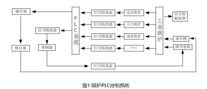 <b class='flag-5'>锅炉</b>PLC<b class='flag-5'>控制系统</b>的<b class='flag-5'>控制</b>过程与原理