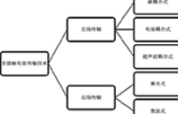 非接触电能传输技术的分类方法