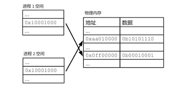 虚拟内存