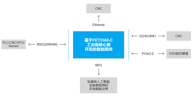 <b class='flag-5'>轻量级</b><b class='flag-5'>AI</b>智能网关产品概述及应用优势