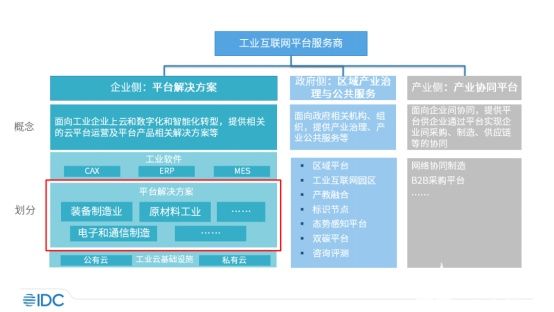 IDC：中国工业互联网平台的观察分析
