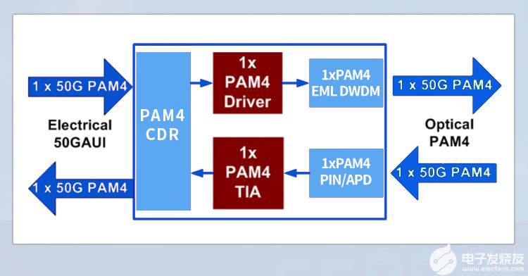 50G SFP56 DWDM光模块与100G QSFP28 DWDM光模块方案