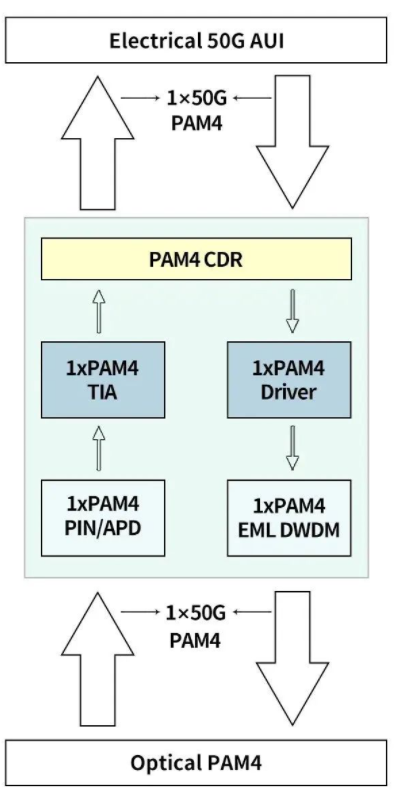 基于PAM4的DWDM光模塊技術