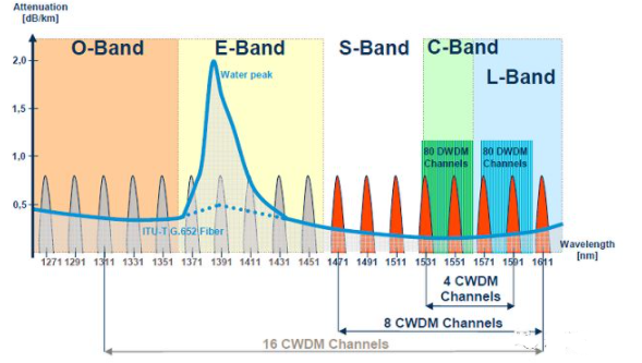 光通信中的CWDM技術有哪些優勢