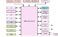 藍牙LE+IEEE802.15.4多標準無線SoC解決方案