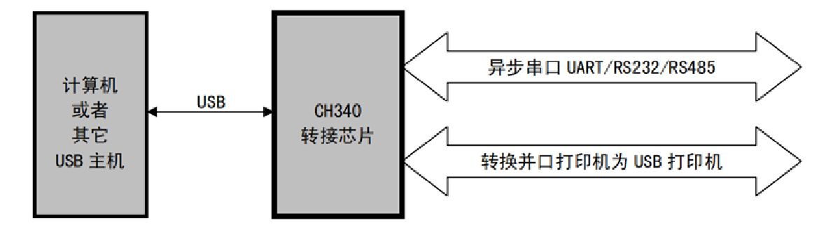 串口芯片