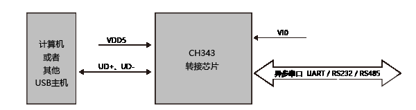 USB總線轉接芯片CH343概述、特點及封裝