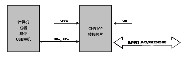 USB总线转接芯片CH9102概述、特点及封装