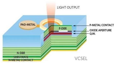 VCSEL的基本结构 VCSEL技术的优势