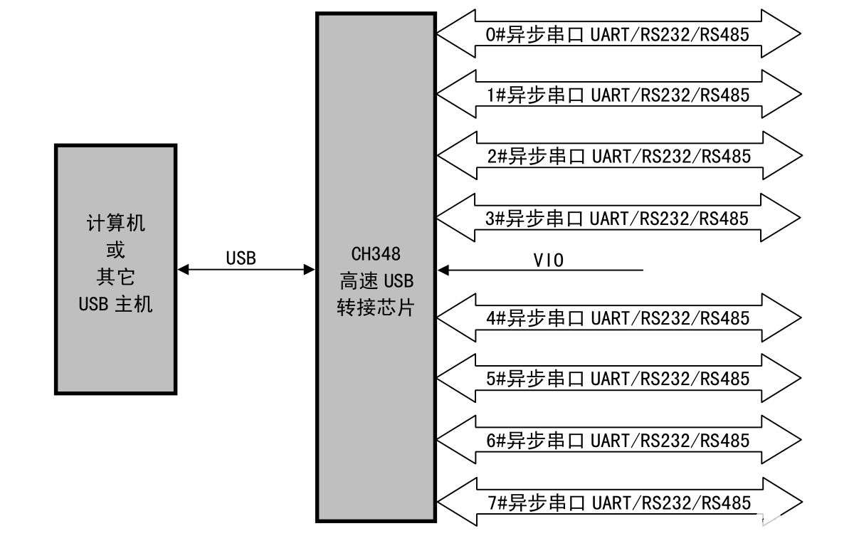 高速USB总线的转接芯片CH348概述及特点