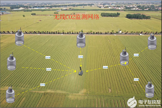 空气（农田）CO2监测