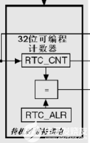 RTC