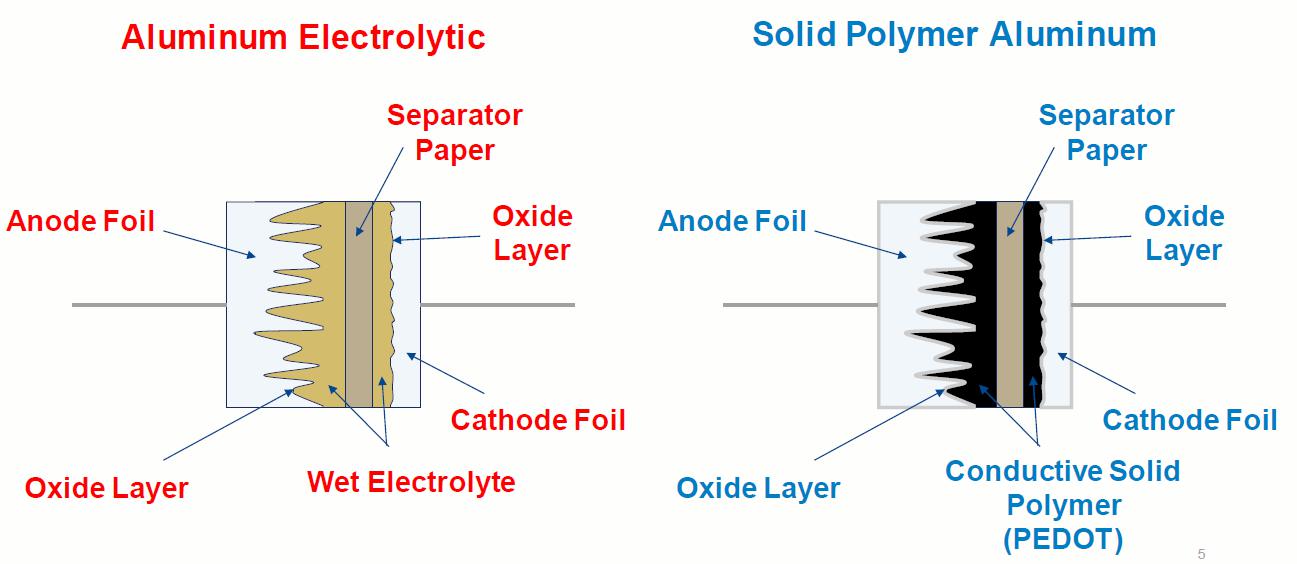 固态铝电解电容器的概念、结构组成及性能特点