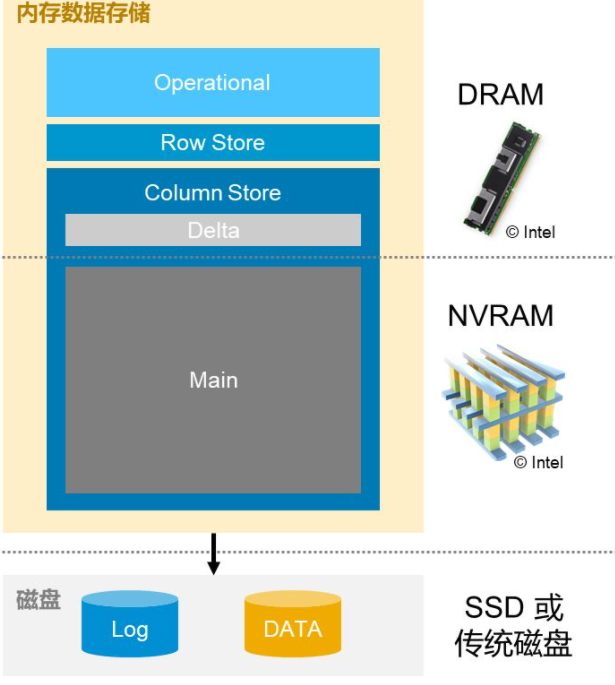 SAP HANA如何使用非易失性內存