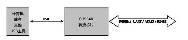 USB总线的转接芯片CH9340概述及特点