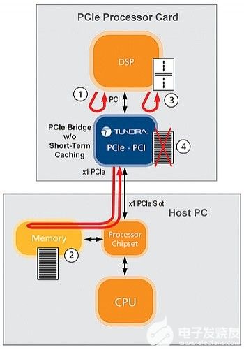 通过PCI Express桥接优化PCI读取性能