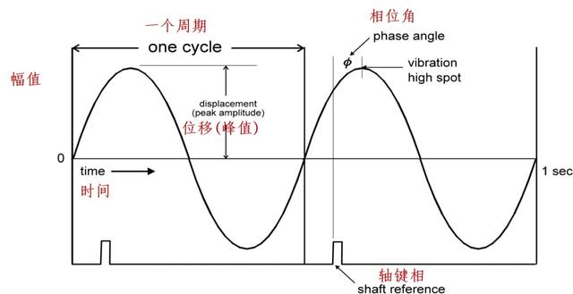 机械<b>设备</b><b>振动</b><b>监测</b>和故障诊断的基础