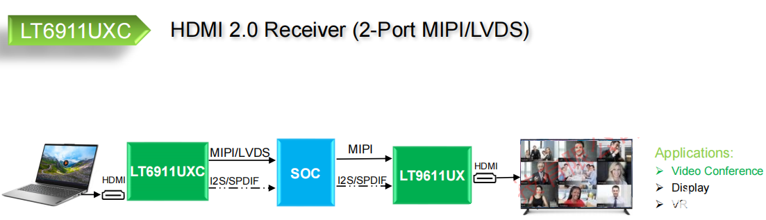 龍迅HDMI接口信號轉換的應用案例