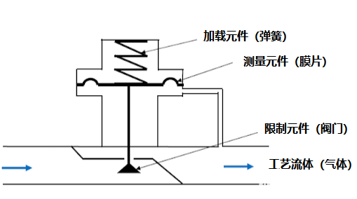 自力式減壓閥是什么，它的工作原理是怎樣的