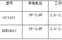 射頻前端芯片GC1101與RFX2401C參數對比