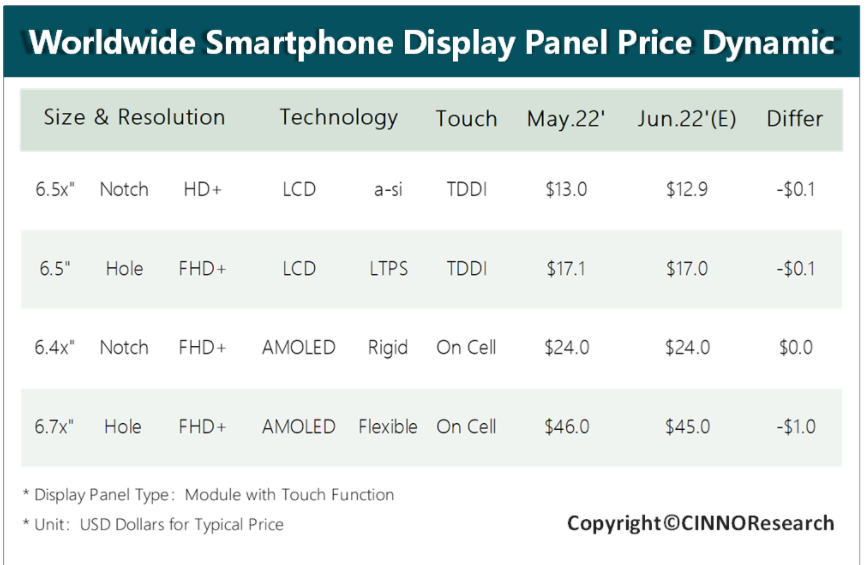 手機面板LCD、AMOLED、a-Si、LTPS價格持續下滑