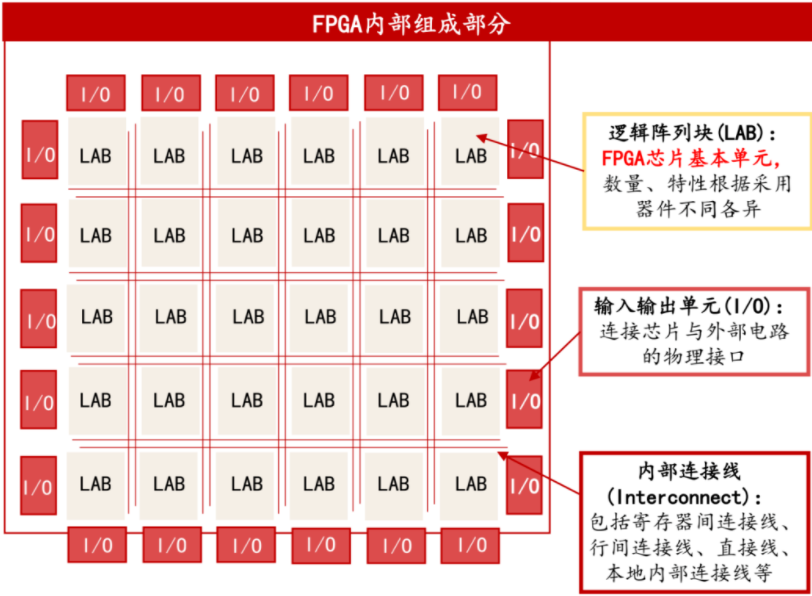FPGA衍生出的eFPGA和eASIC技術