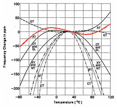 晶体谐振器的频率温度关系 晶体振荡器的频率温度特性