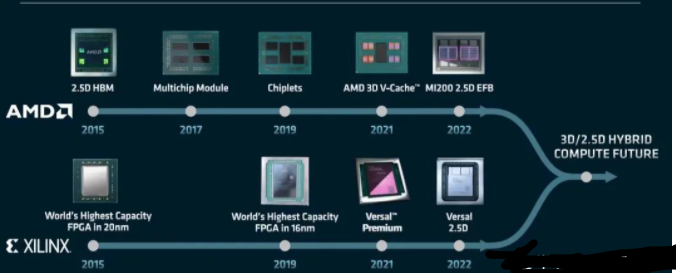 AMD談模塊化芯片的未來
