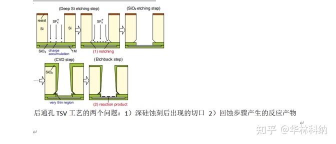 TSV工藝流程與電學(xué)特性研究