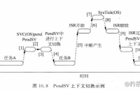 <b>RT-Thread</b>记录（五、<b>RT-Thread</b> 临界区保护)