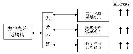 光纤直放站