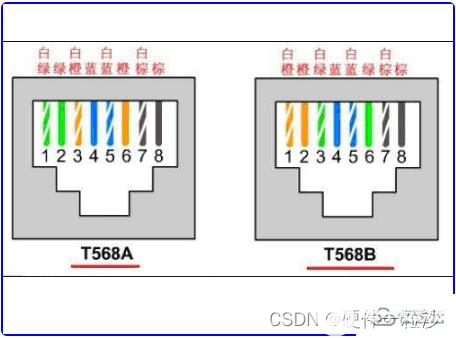 网线T568A和T568B标准的区别