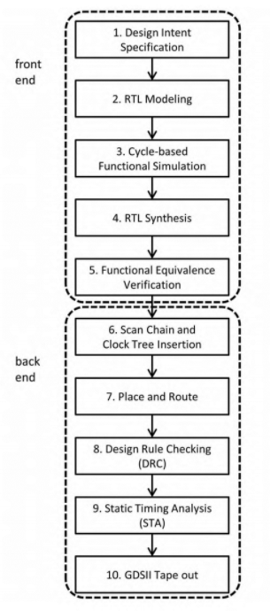 典型的基于RTL的ASIC设计流程分析