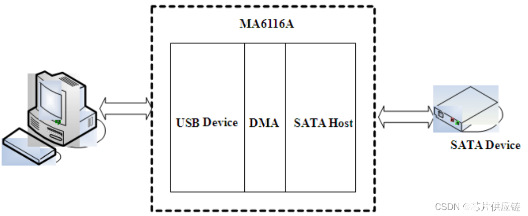 USB转SATA2.0接口桥接芯片概述及特点