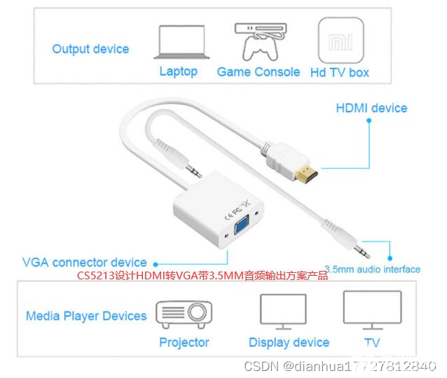 CS5213 HDMI转VGA(带音频）、扩展坞线材等