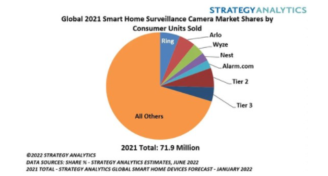 全球安防攝像頭市場份額Tier 1出貨量總計占全球的20%