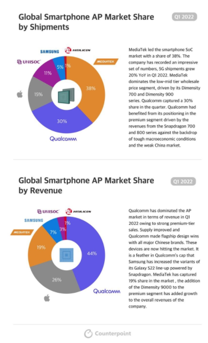 2022年Q1全球智能手机芯片收入高通稳居高位