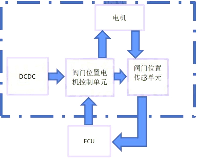 控制器