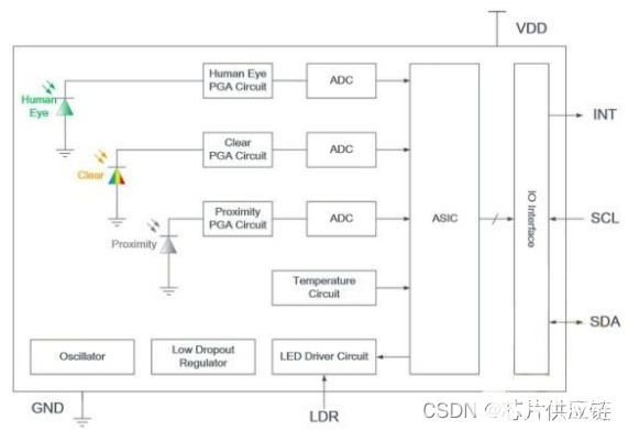 WH77140UC数字环境光传感器概述、特点及应用
