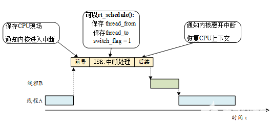 内核