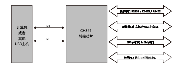 USB总线转接芯片CH341概述、特点及封装