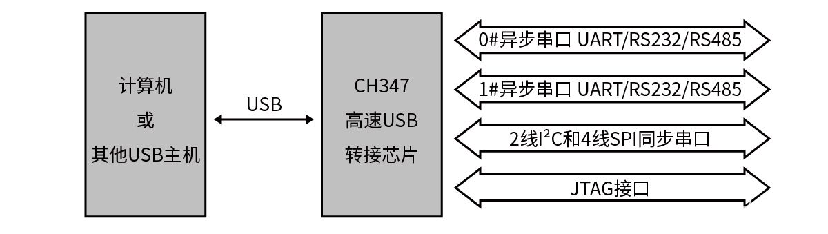 高速USB总线转接芯片CH347概述、特点及封装