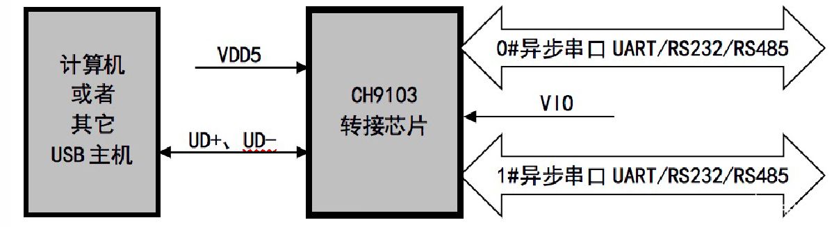 USB总线转接芯片CH9103概述及特点