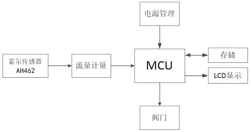 全极微功耗霍尔开关芯片AH462在燃气表的应用