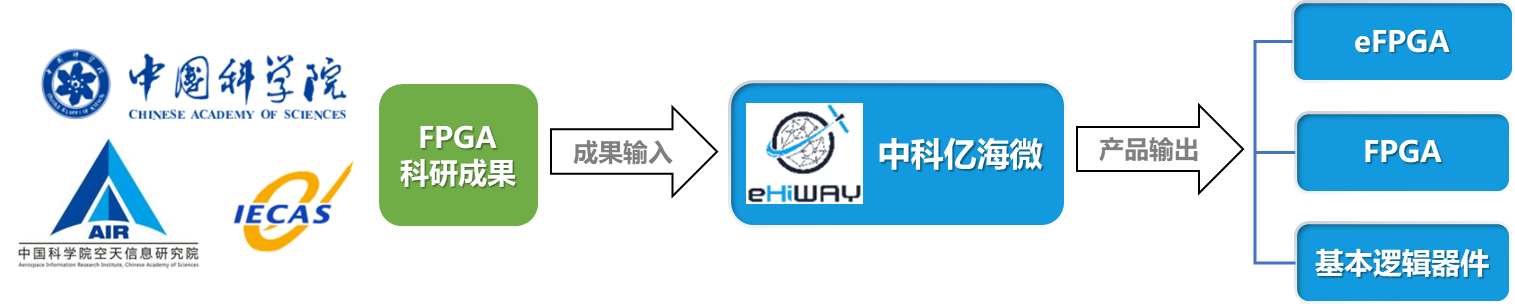 中科億海微：芯有靈犀 智創(chuàng)未來，世界FPGA珠峰攀登者