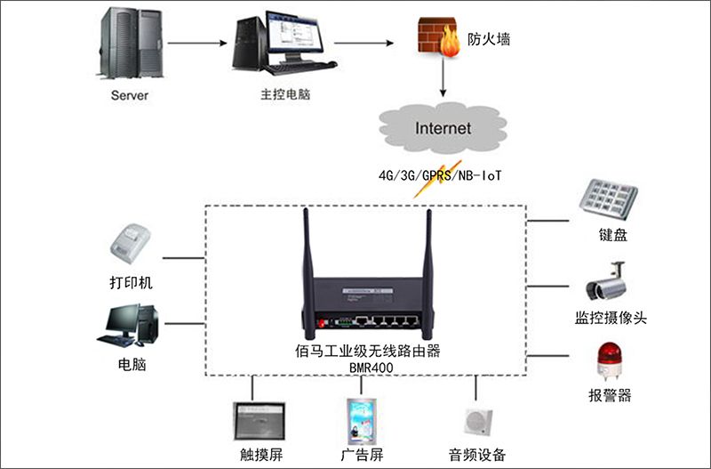 连锁店5G/4G无线组网方案